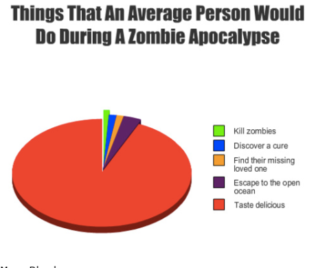 Zombie Pie Chart!